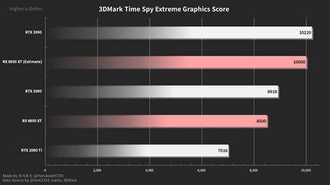 AMD Radeon RX 6800 XT 3DMark Time Spy Benchmark Leaks, Excellent Cooling & Great Driver Support