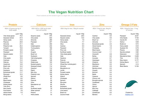 Food Nutrition Chart PDF