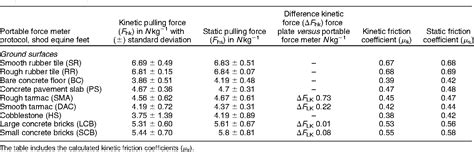 Flooring Coefficient Of Friction Table - ZacharyBunbury