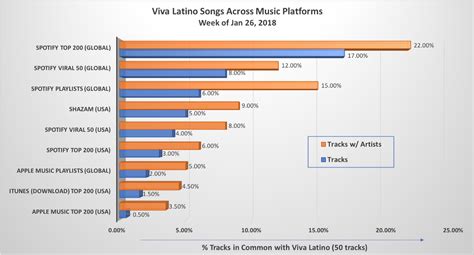 Everything You Need to Know About Latin Spotify Playlist Viva Latino