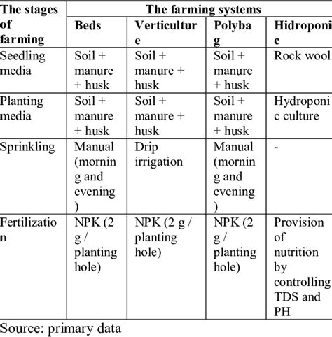 The stages of pakcoy farming use 4 types of farming systems (beds ...