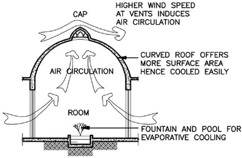 [PDF] An Overview of Passive Cooling Techniques in Buildings: Design ...