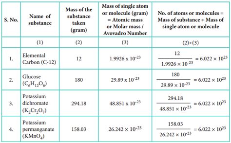 Mole Concept – What is a Mole? Related Formulae and Examples