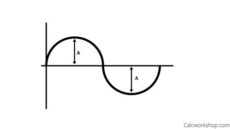 How to Graph Sine and Cosine? - (Explained w/ 5 Terrific Examples!)