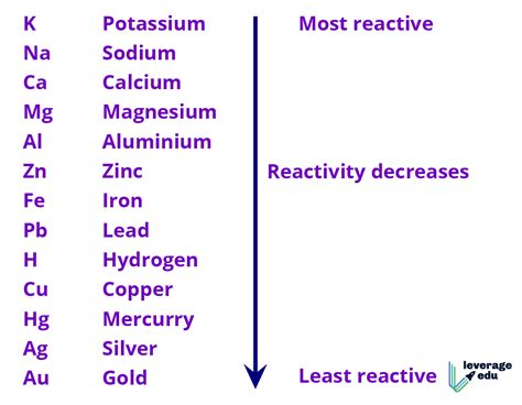 Reactivity series - betsgerty