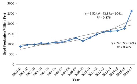 Trend of Seed Production in U. P. | Download Scientific Diagram