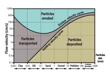 Hjulstrom Diagram With Lines Showing The Flow Velovity Of Particles.