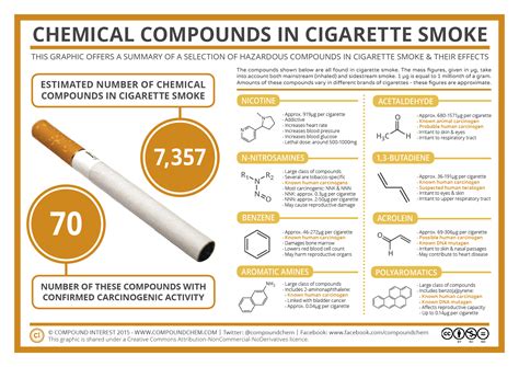 Compound Interest | Teaching chemistry, Chemistry classroom, Chemistry education