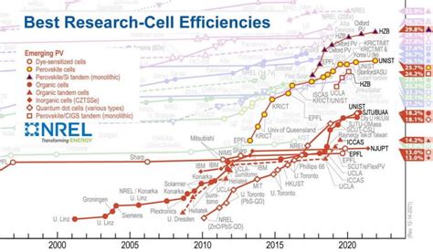 What will your research deliver in 2022? Solar Cells and LEDs