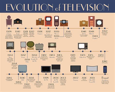 Evolution of Television Timeline :: Behance