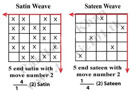 Fabric Structure Analysis