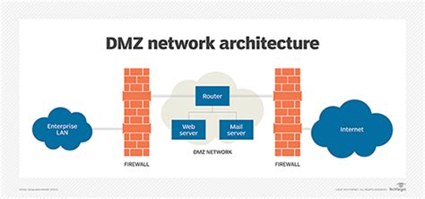 Home Network Design Dmz | Awesome Home