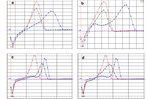 Methylation analysis of inhibitors of CpG island B (a,b) and island A ...