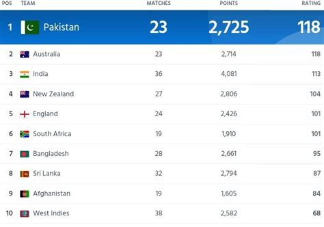 ICC ODI Team Ranking, Pakistan Ranked No.1 Team In ODI Cricket | ICC Men's ODI Team Standing ...