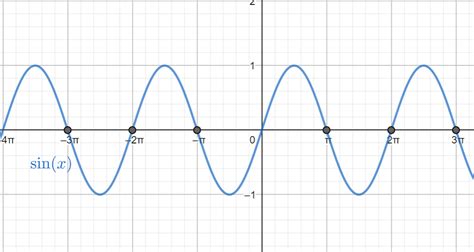 How does \\[\\sin x=0\\] equals \\[\\pi \\]?