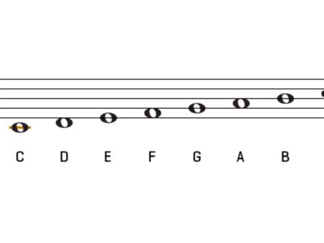 How To Play The C Major Scale On The Piano