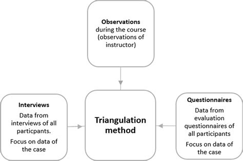 Triangulation method for the case study | Download Scientific Diagram