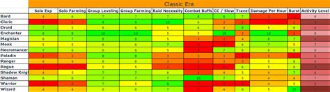 Classes In Classic Rated On Eleven Criteria : r/everquest