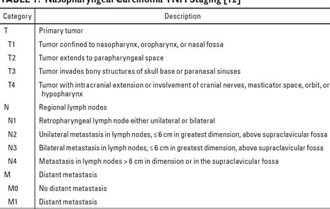 Nasopharyngeal Carcinoma Staging