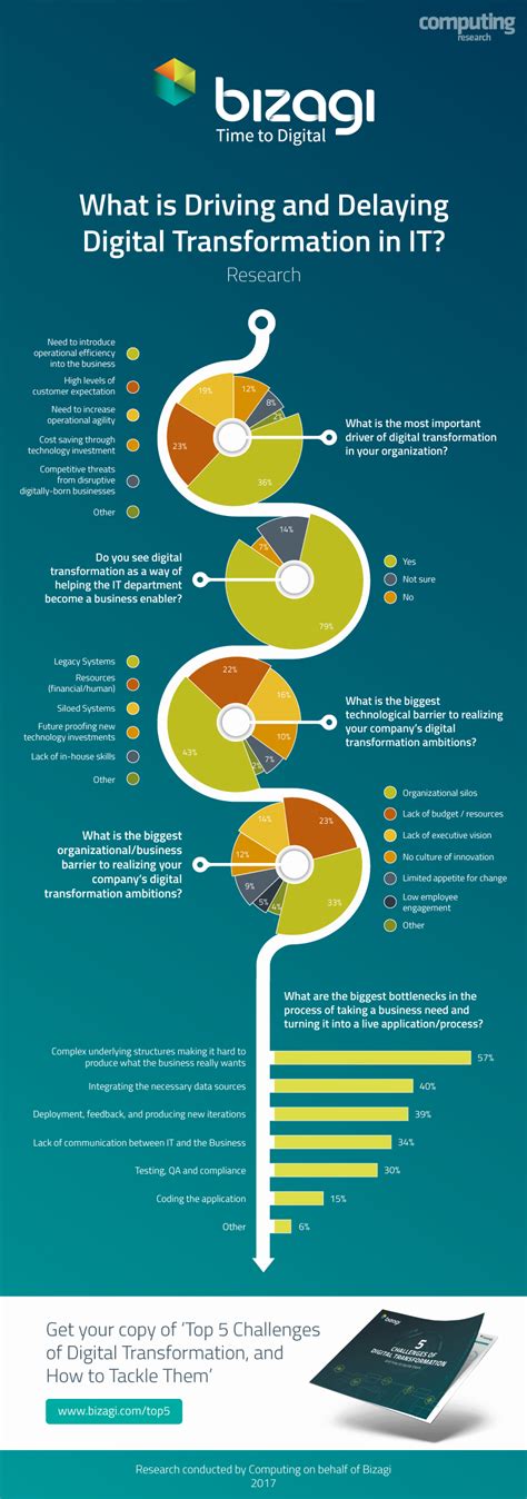 [Infographic] What’s Driving and Delaying Digital Transformation in IT?