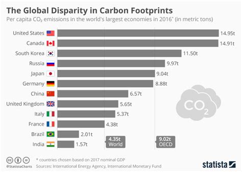 Chart of the day: These countries have the largest carbon footprints ...