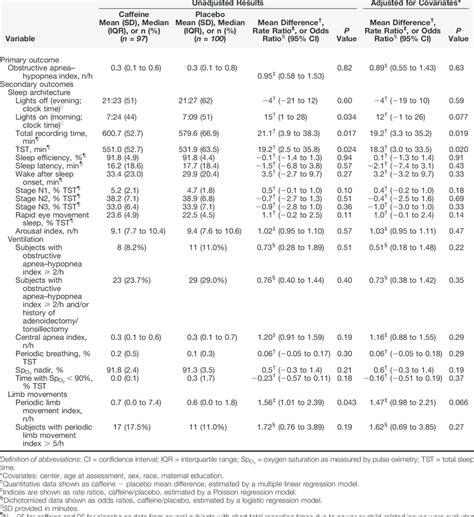 Polysomnography Results | Download Table