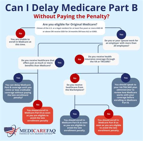 Medicare Part B Late Enrollment Penalty | How to Avoid It | MedicareFAQ