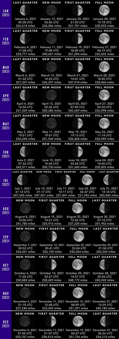 EarthSky | 2021 moon phases, with distances from Earth