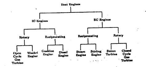 Heat Engine: Heat Engine And Its Types