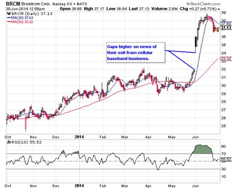 Broadcom Stock Chart Analysis (Nasdaq: BRCM)