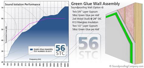 Understanding STC and STC Ratings - Soundproofing Company