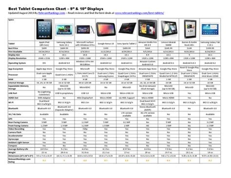 Best tablet comparison chart - 9 and 10 inch by Relevant Rankings - Issuu