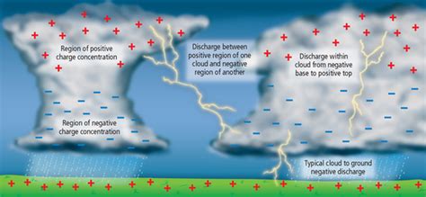 Lightning As Potential Electrostatic Hazards | Mini Physics - Free ...