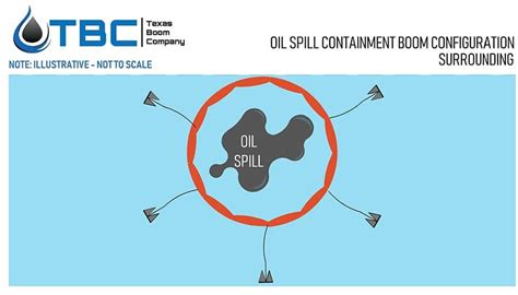 Containment Boom Installation Instructions - Texas Boom Company | Oil Spill Containment Booms