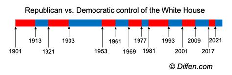 Democrat vs Republican - Difference and Comparison | Diffen