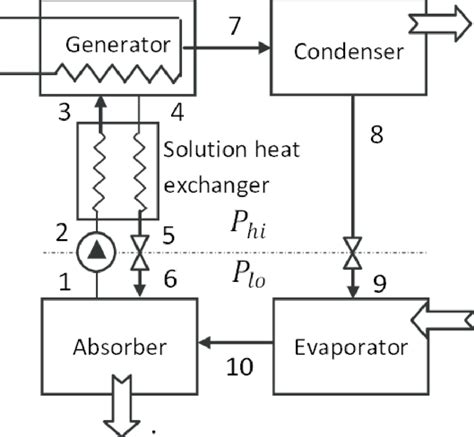 5 Schematic diagram of: a) single-effect absorption chiller, | Download Scientific Diagram