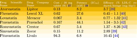 Statin Drug Comparison Chart