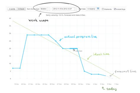 Burndown Chart For Release And Sprint Targetprocess Visual | My XXX Hot Girl