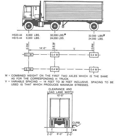 Aashto Hs 20 Loading Truck