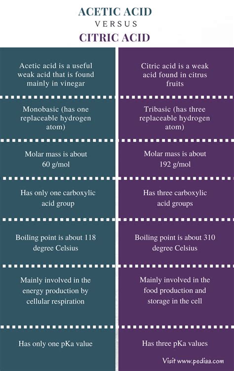 Difference Between Acetic Acid and Citric Acid | Definition, Properties, Applications