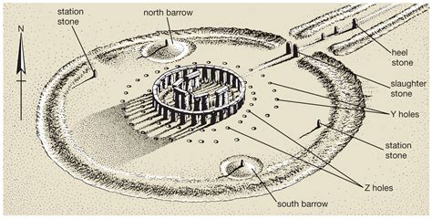 Stonehenge Solar System - Bing images | Stonehenge, Mystery of history, Prehistory