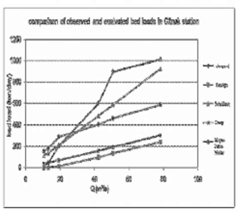 Selection of best equation of bed load calculation in Taleghan River... | Download Scientific ...