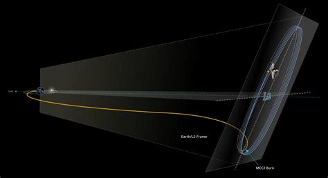 Webb Space Telescope Reaches Destination a Million Miles From Earth – Achieves “Halo” Orbit ...