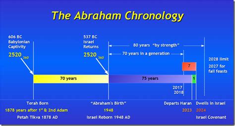 The Abraham Chronology