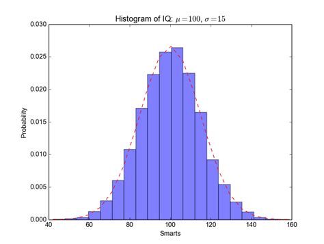 How To Draw Histogram In Matplotlib - Newsgrape