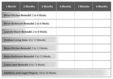 How Long Will My Home Remodeling Project Take?