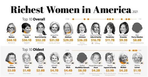 The Richest Women in America in One Graphic