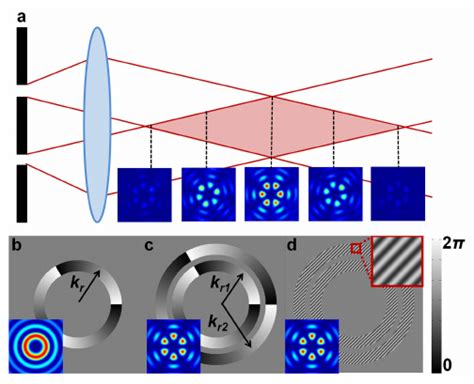 Bessel beam generation. (a) A Bessel beam may be formed by illuminating... | Download Scientific ...