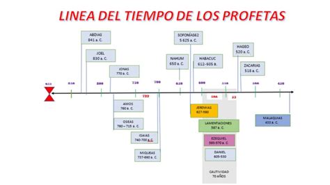 La Linea De Tiempo De Todos Los Profetas De La Biblia Explicada ...