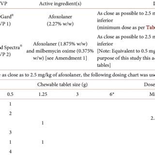 Dosage recommendation for NexGard ® and NexGard Spectra ® . | Download Table